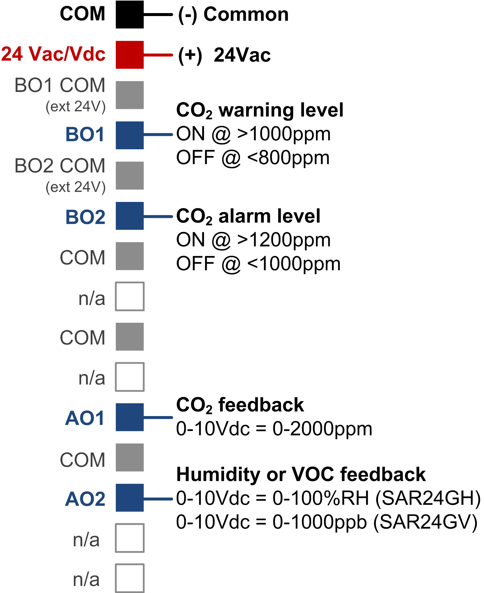 SAR Controller