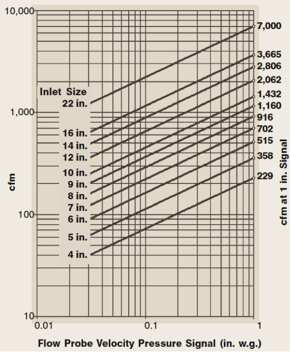 Duct Traverse Chart