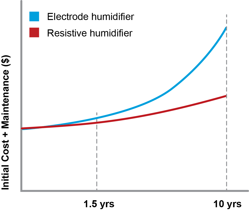Resistive vs. Electrode Humidifiers, Part 2
