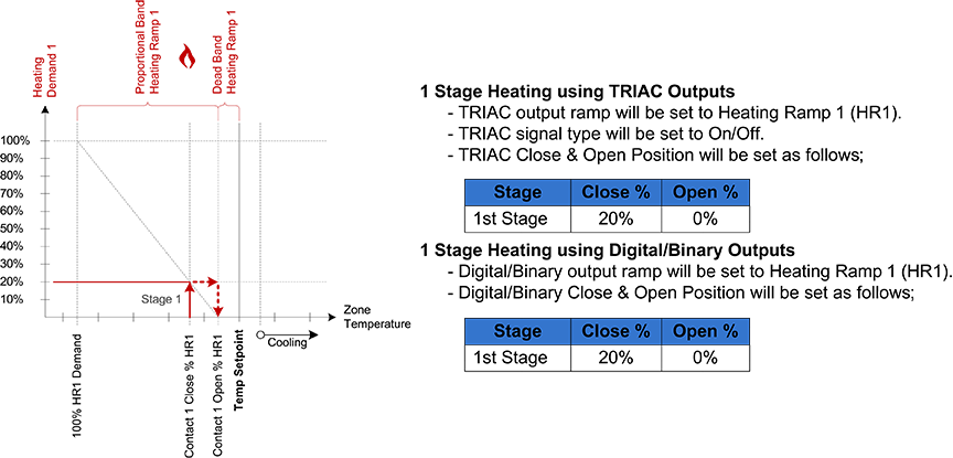 Electric Heater Stage Configuration