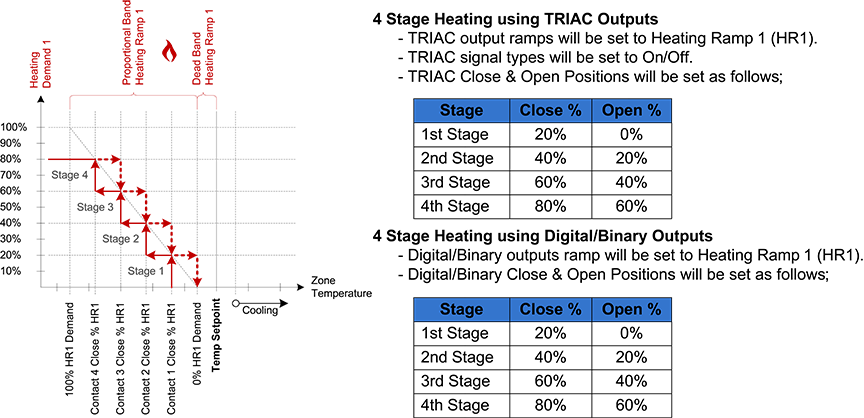 Electric Heater Stage Configuration