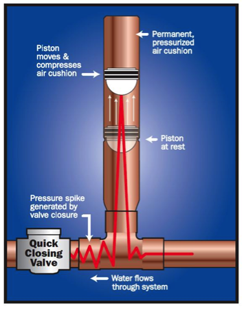 Air hammer in pipes discount