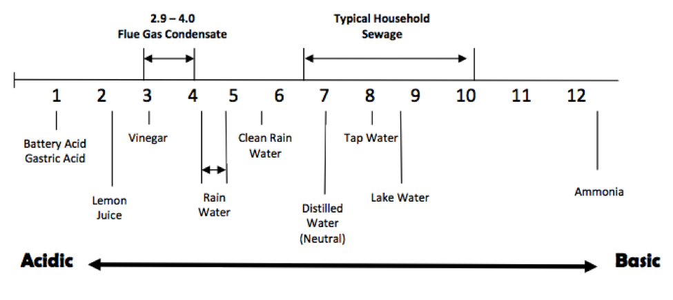 Condensate Neutralizers For Gas Humidifiers