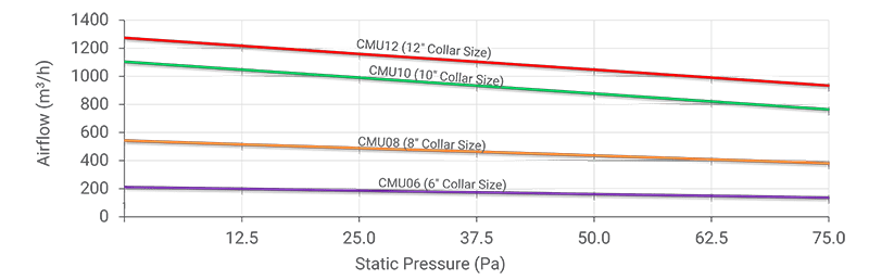 Axial Fan Performance (Metric)