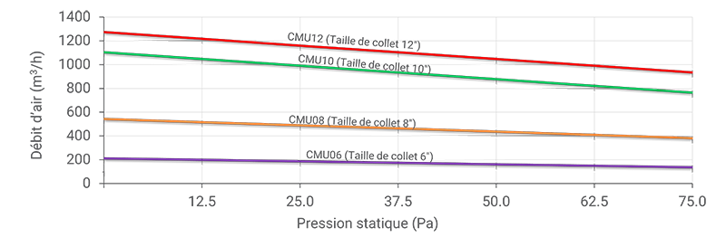 Axial Fan Performance (Métrique)