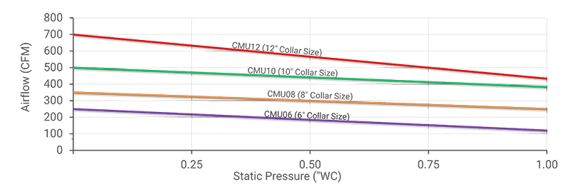 CMU Centrifugal Fan Performance (Imperial)