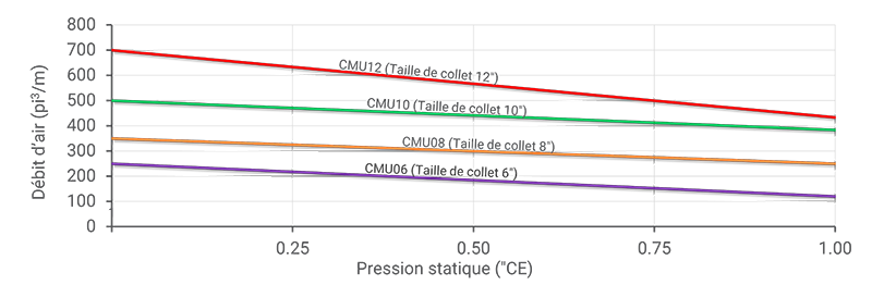 CMU Centrifugal Fan Performance (Impérial)