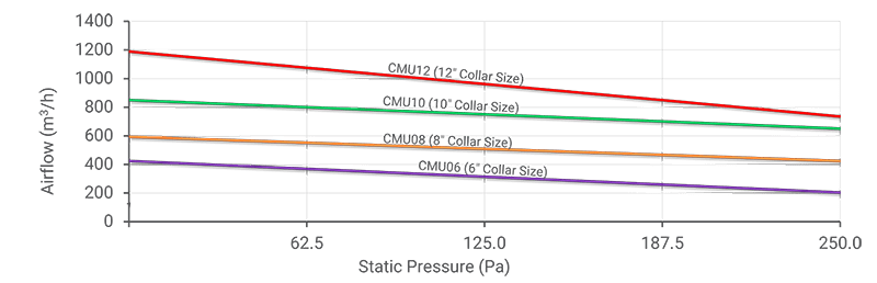 CMU Centrifugal Fan Performance (Metric)