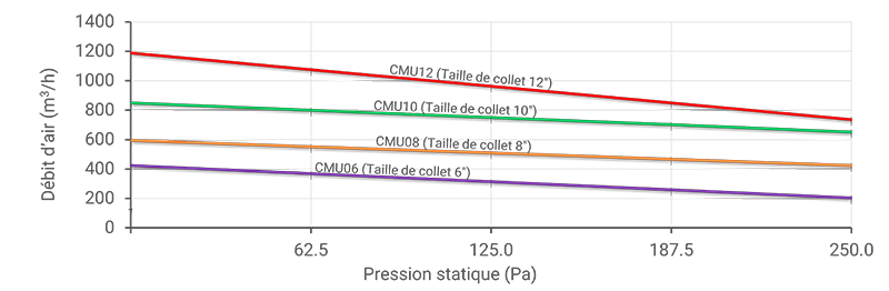 CMU Centrifugal Fan Performance (Métrique)