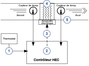 Un aperçu des serpentins électriques - Wattco