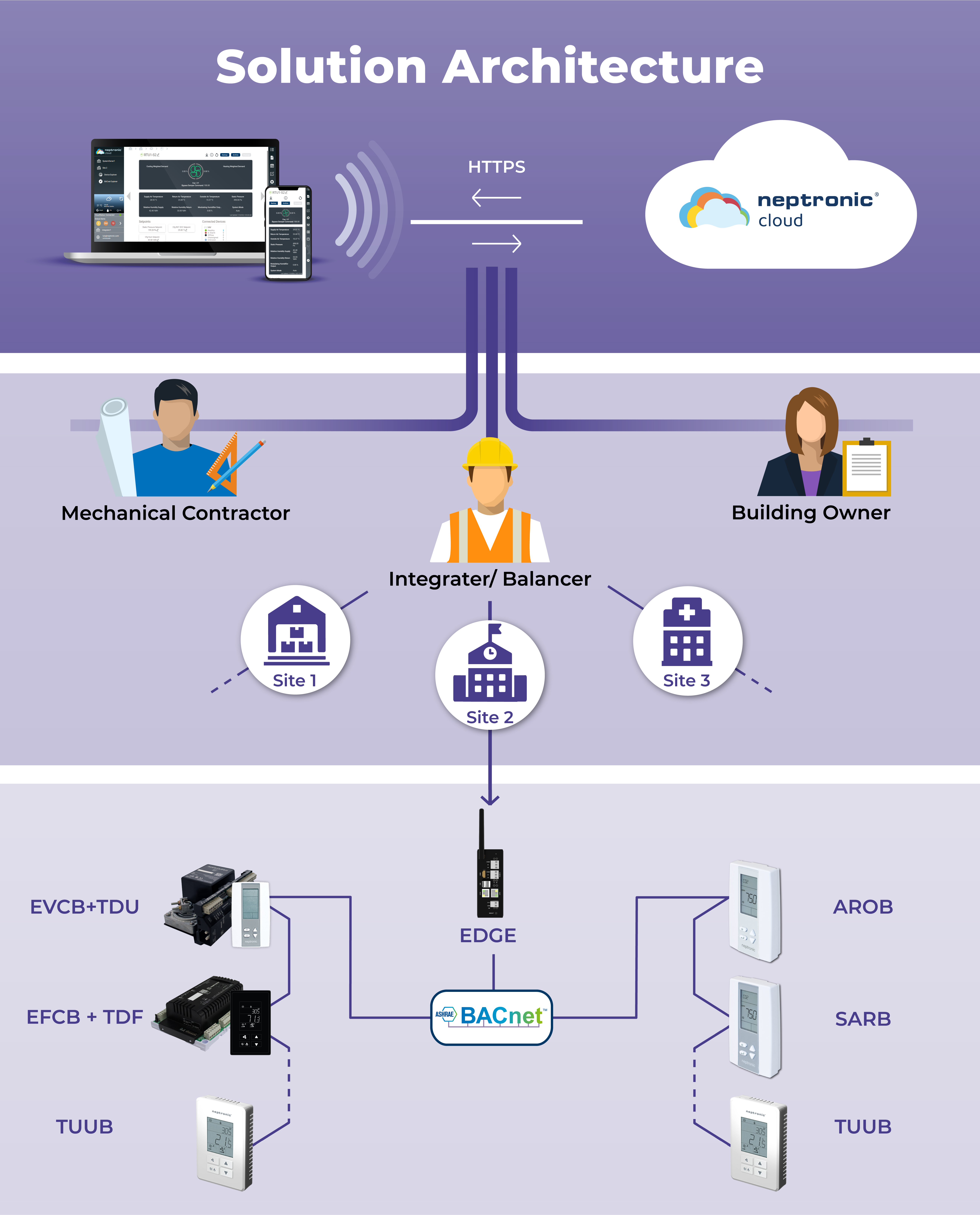 IAQ system architecture image
